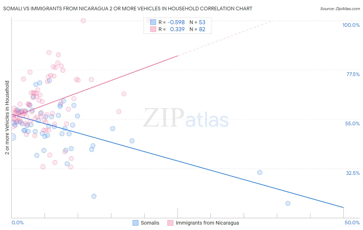 Somali vs Immigrants from Nicaragua 2 or more Vehicles in Household