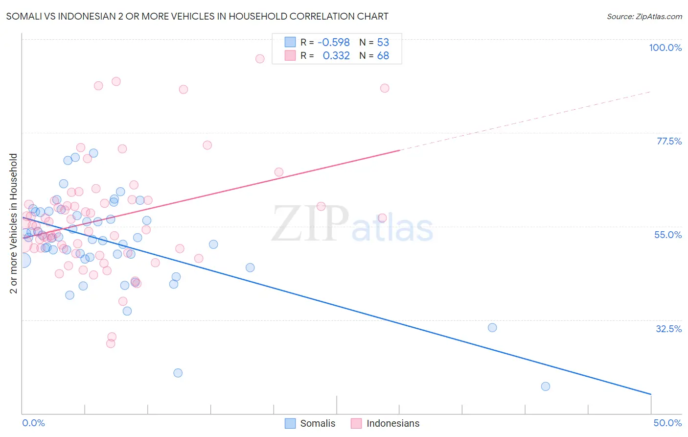 Somali vs Indonesian 2 or more Vehicles in Household