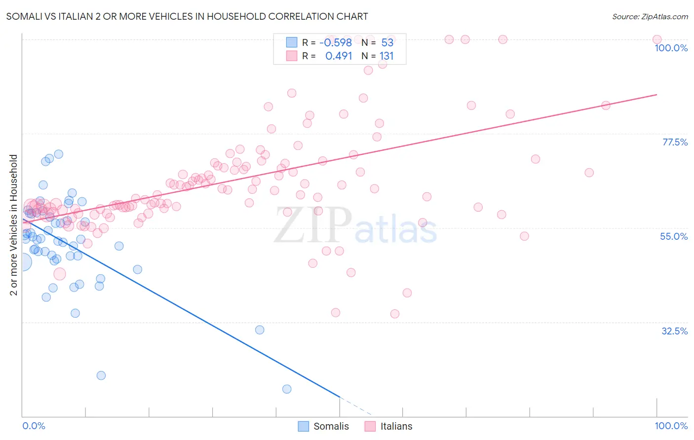 Somali vs Italian 2 or more Vehicles in Household