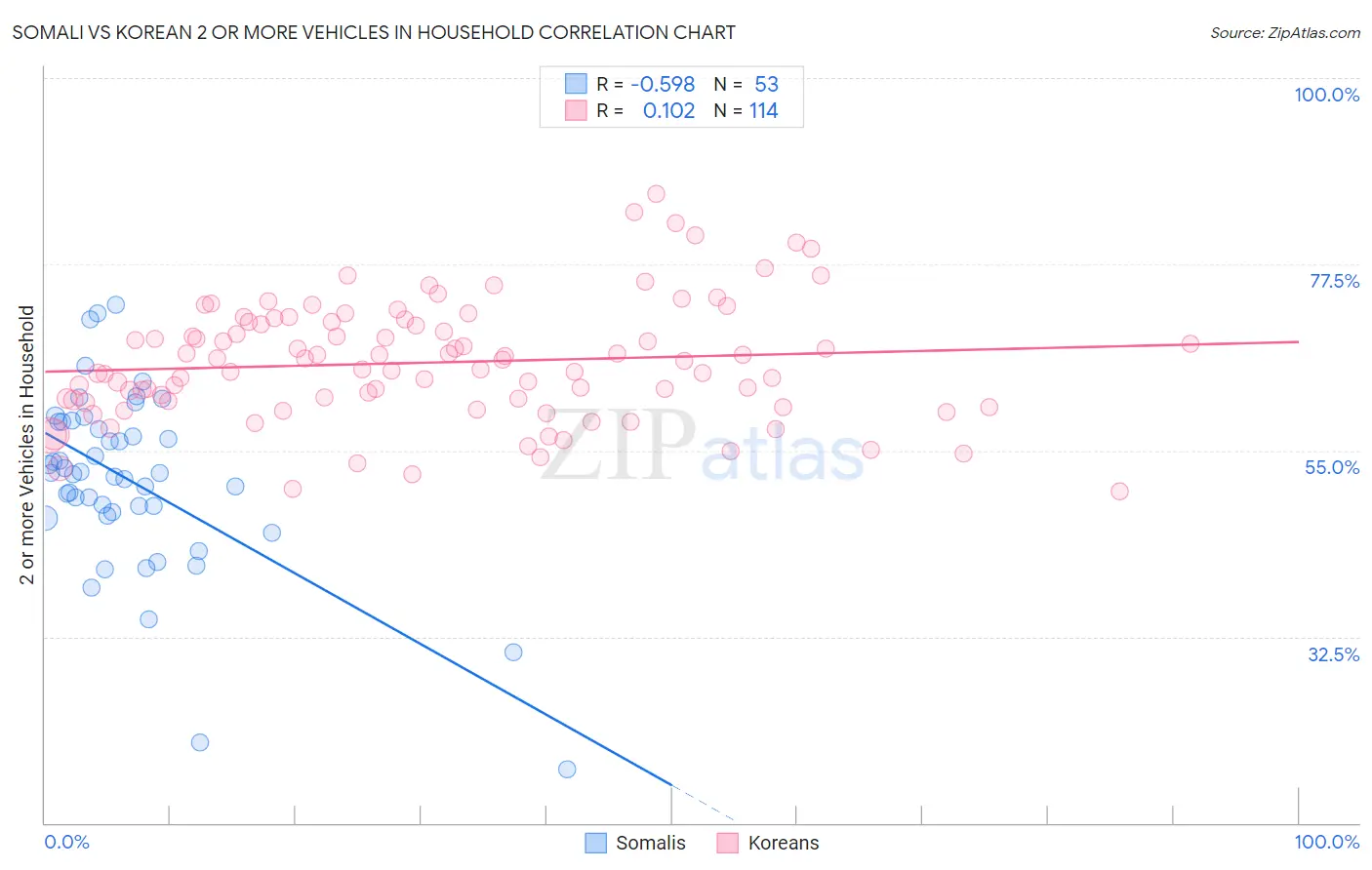 Somali vs Korean 2 or more Vehicles in Household
