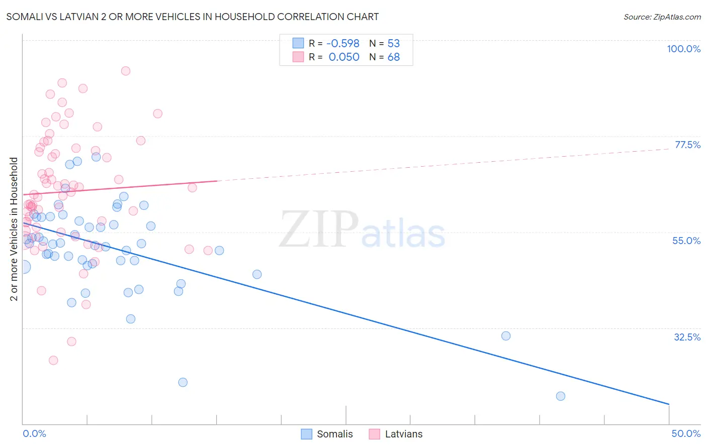Somali vs Latvian 2 or more Vehicles in Household