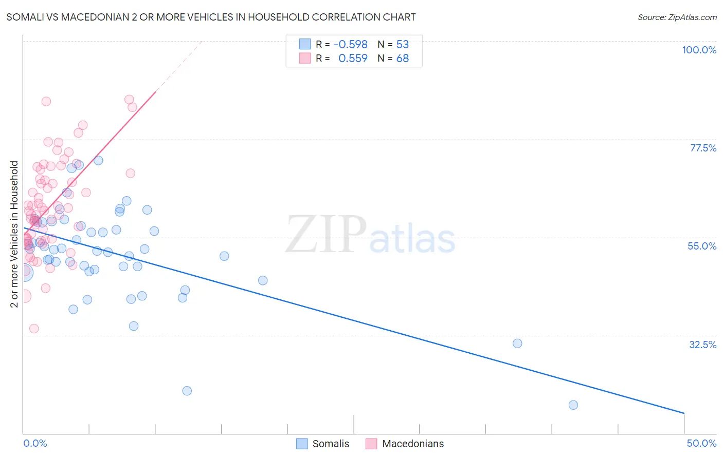 Somali vs Macedonian 2 or more Vehicles in Household