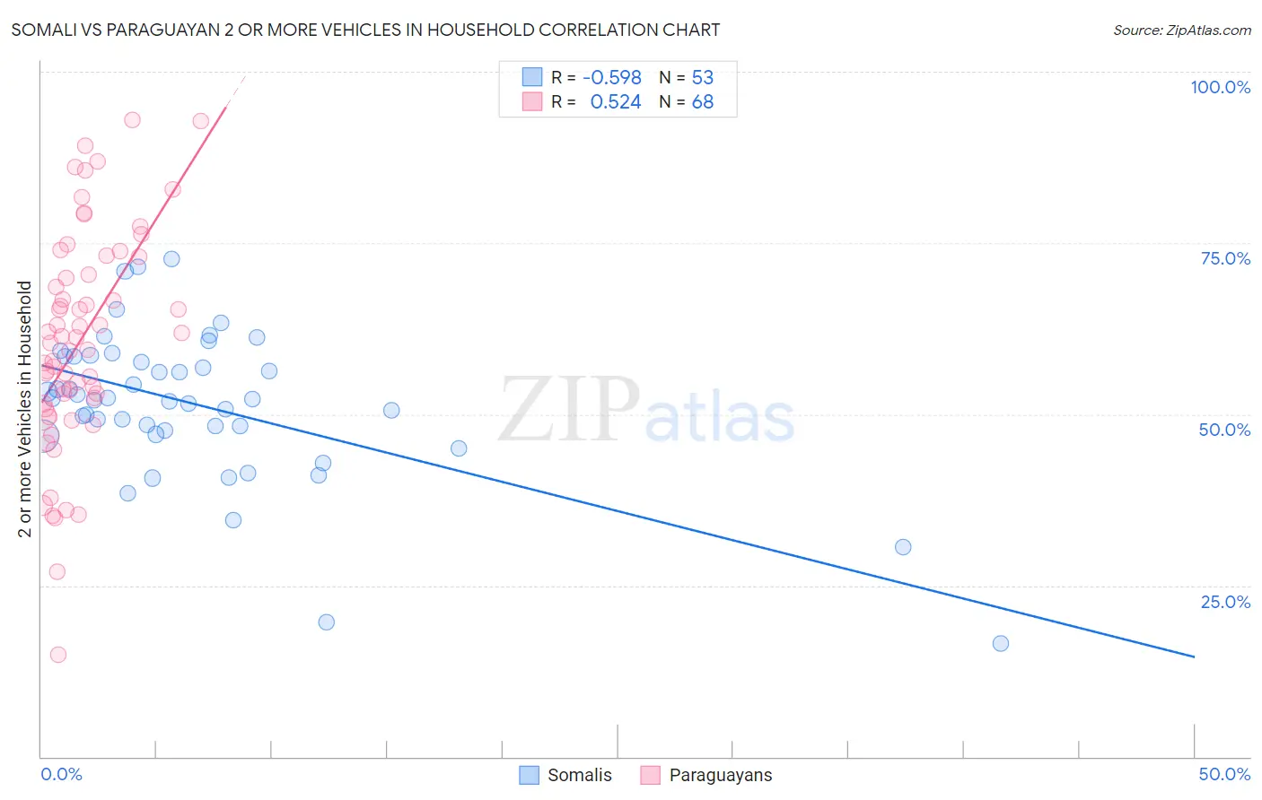 Somali vs Paraguayan 2 or more Vehicles in Household