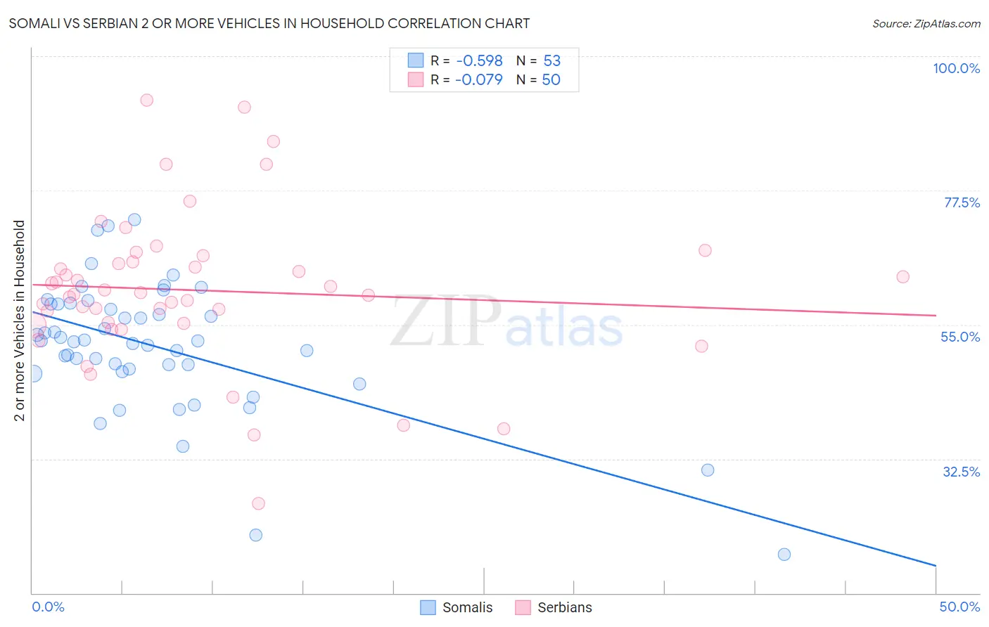 Somali vs Serbian 2 or more Vehicles in Household