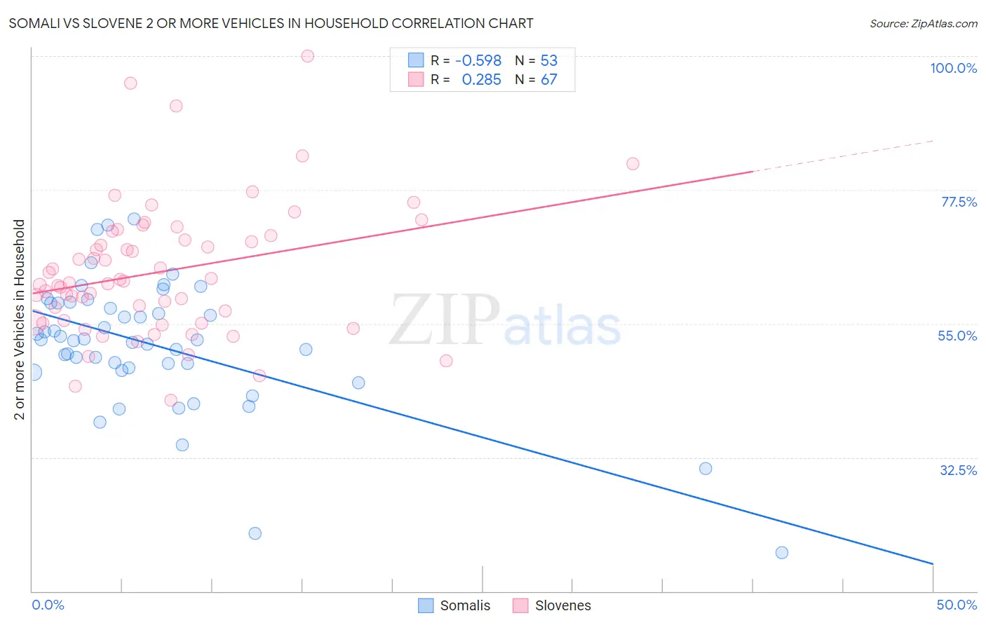 Somali vs Slovene 2 or more Vehicles in Household