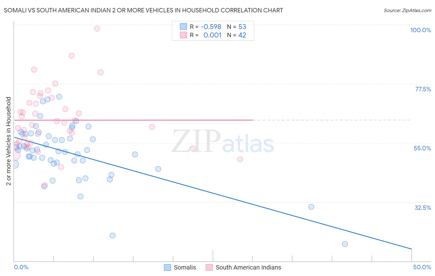 Somali vs South American Indian 2 or more Vehicles in Household