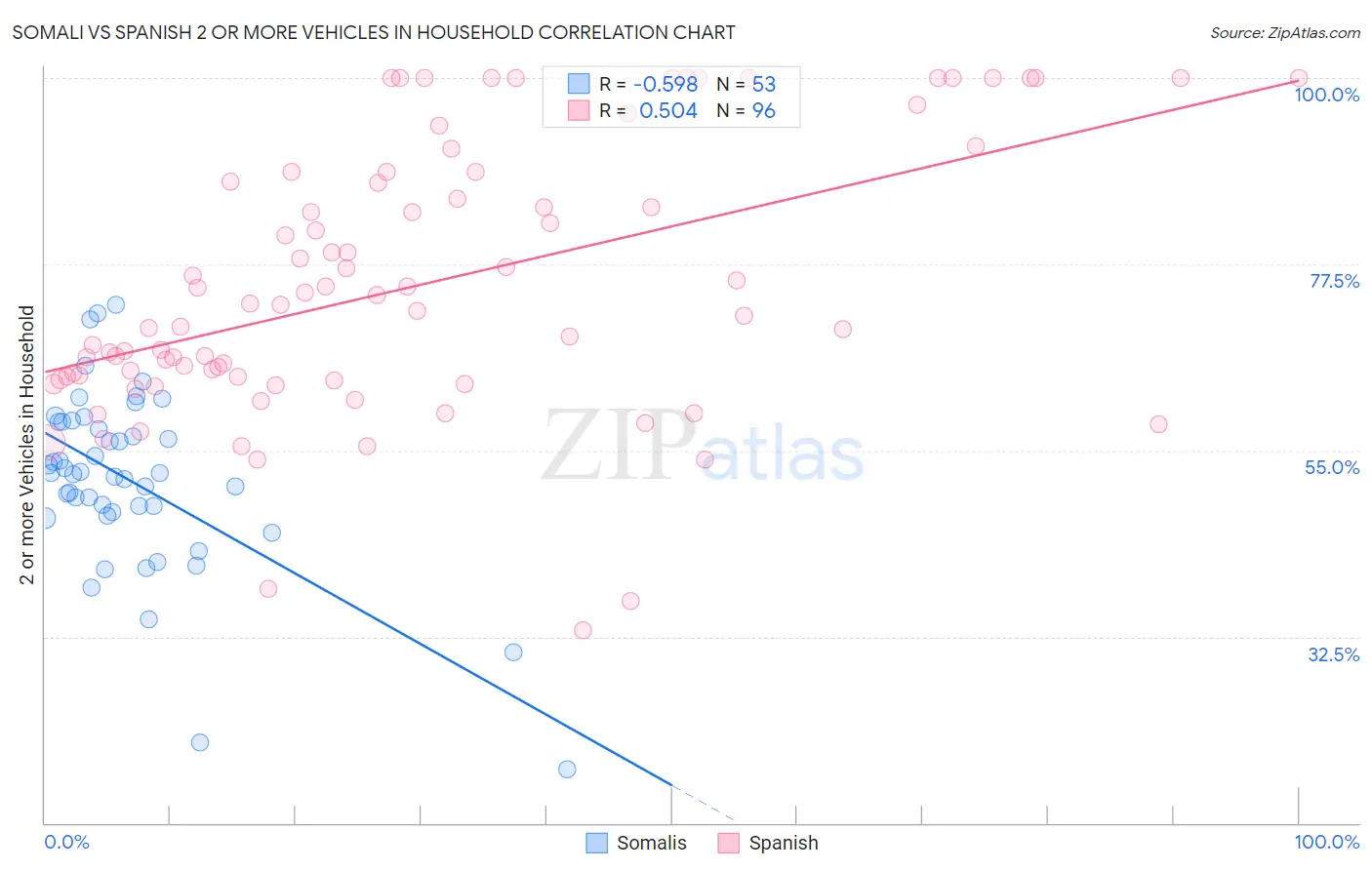 Somali vs Spanish 2 or more Vehicles in Household