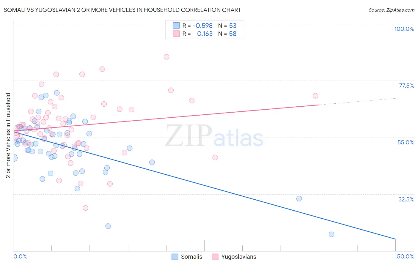 Somali vs Yugoslavian 2 or more Vehicles in Household