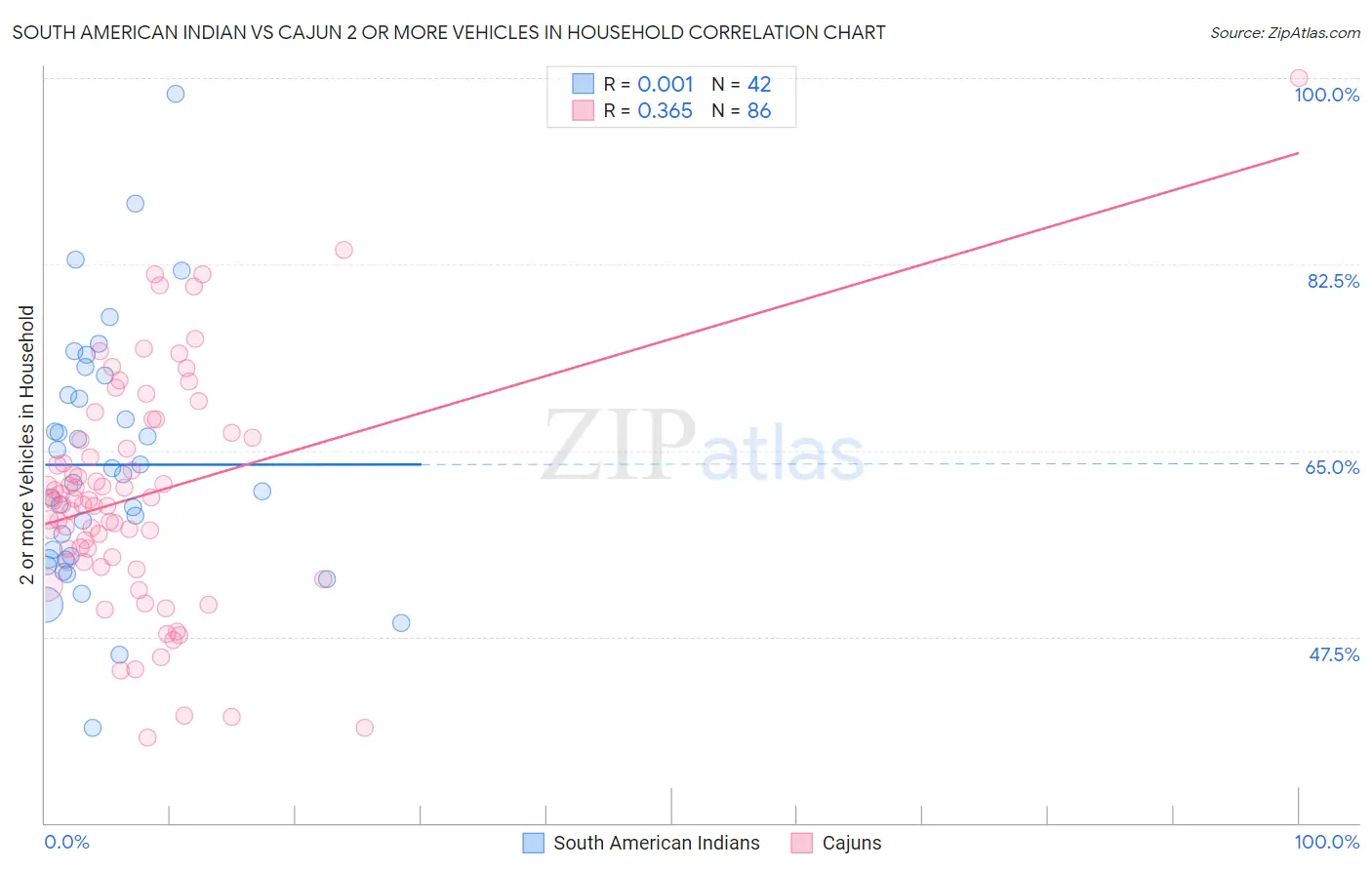 South American Indian vs Cajun 2 or more Vehicles in Household