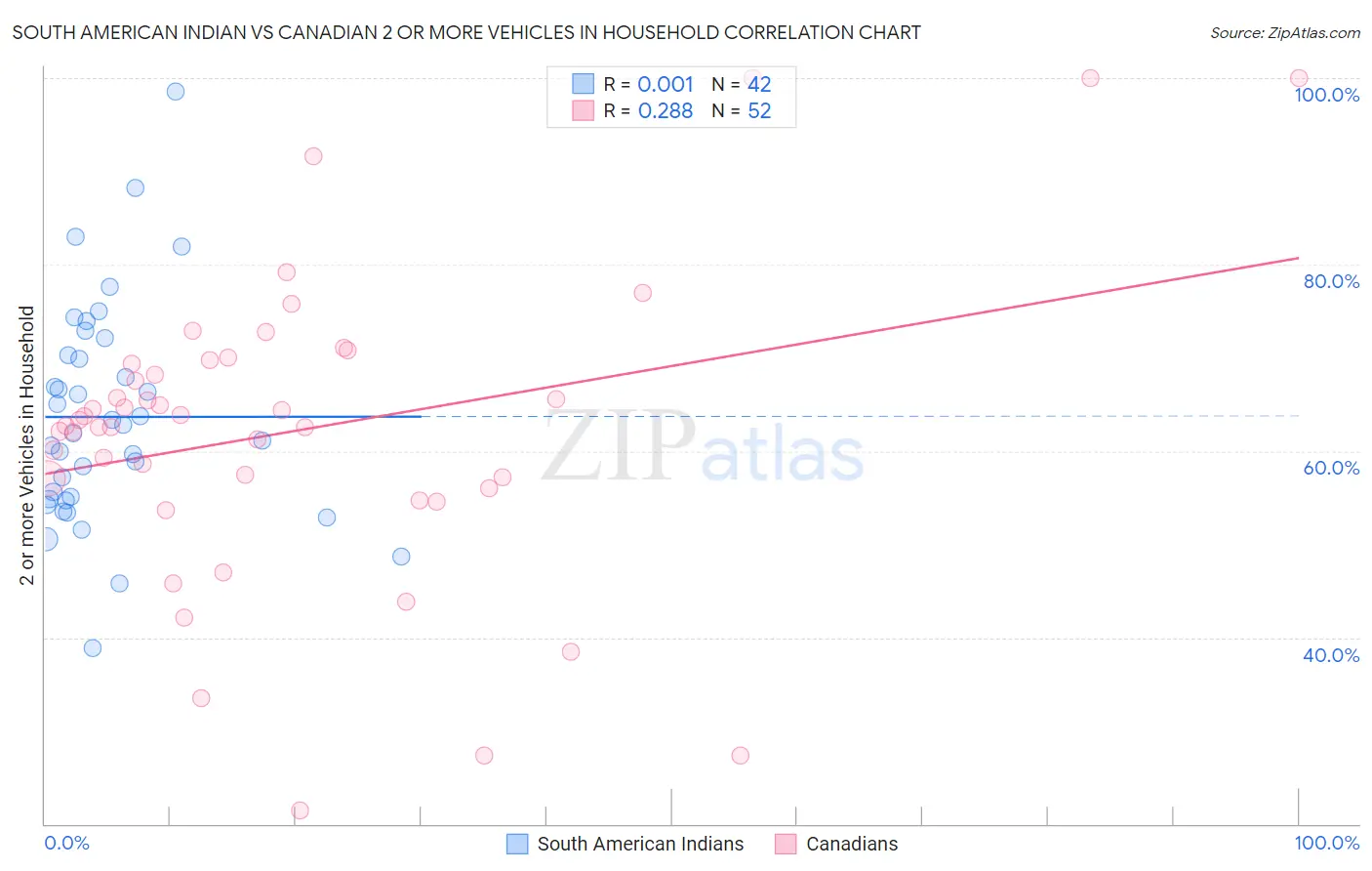 South American Indian vs Canadian 2 or more Vehicles in Household