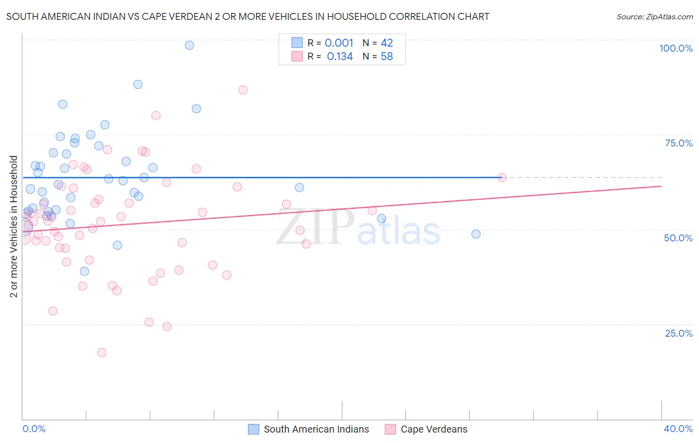 South American Indian vs Cape Verdean 2 or more Vehicles in Household