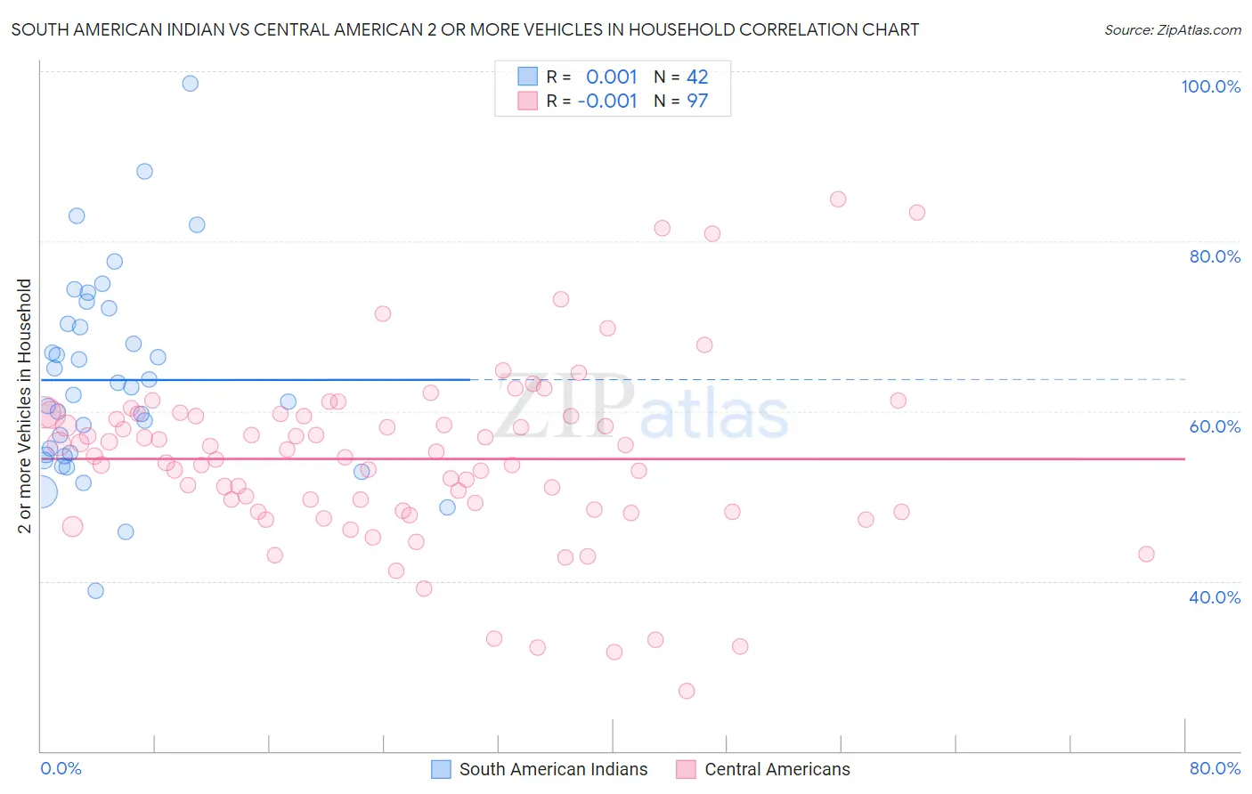 South American Indian vs Central American 2 or more Vehicles in Household