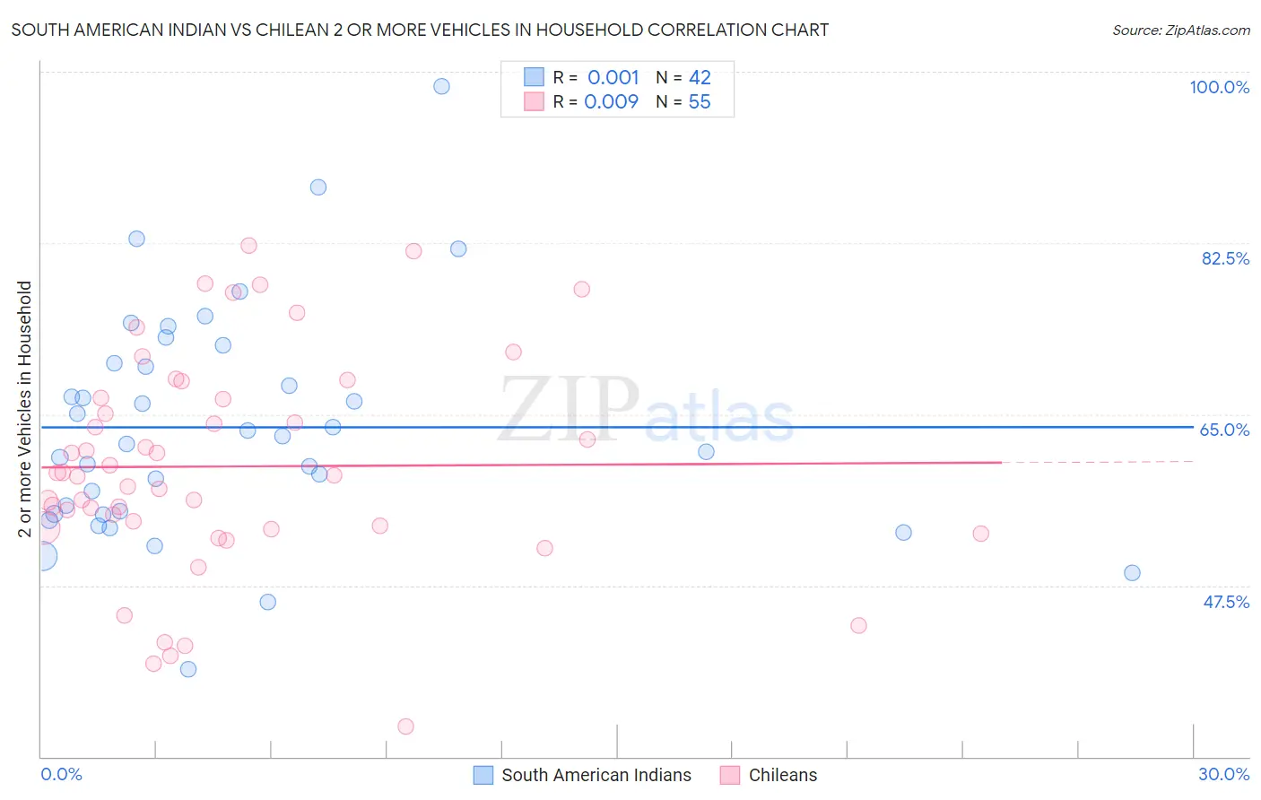 South American Indian vs Chilean 2 or more Vehicles in Household