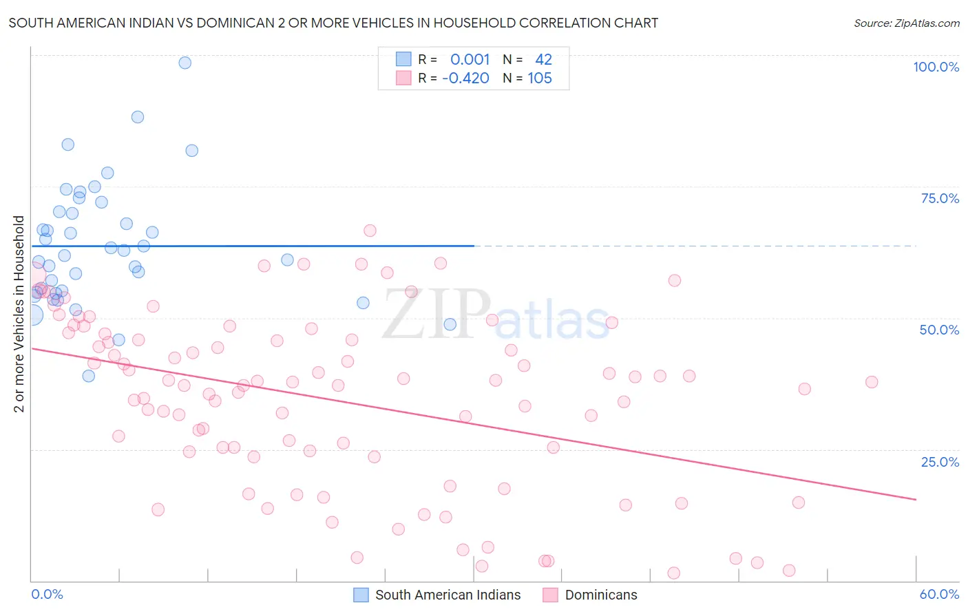 South American Indian vs Dominican 2 or more Vehicles in Household