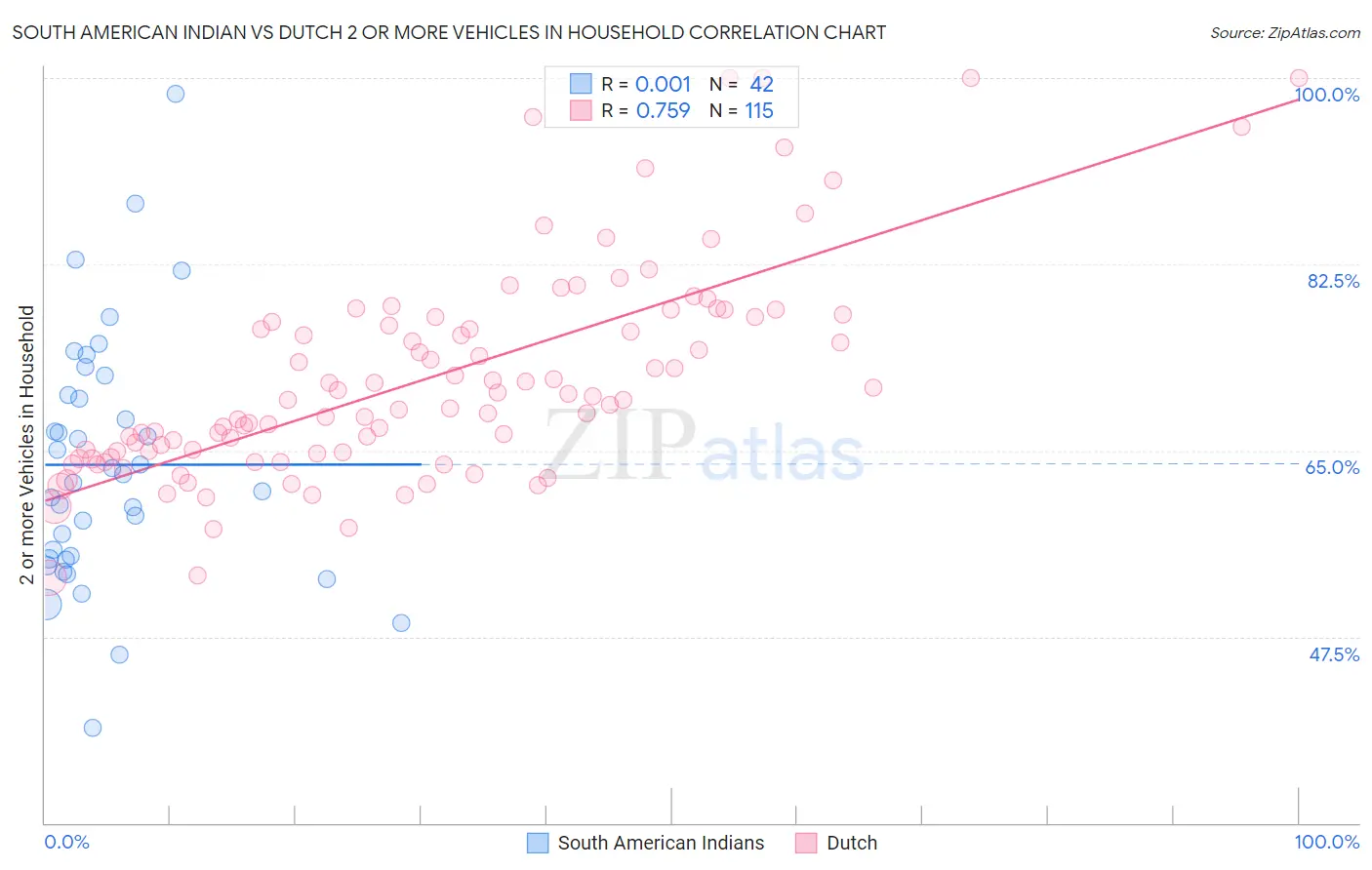 South American Indian vs Dutch 2 or more Vehicles in Household