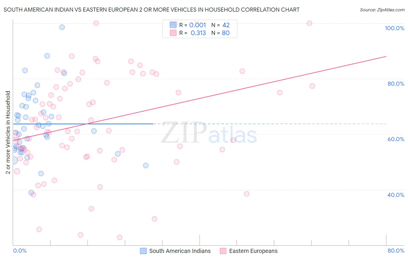 South American Indian vs Eastern European 2 or more Vehicles in Household