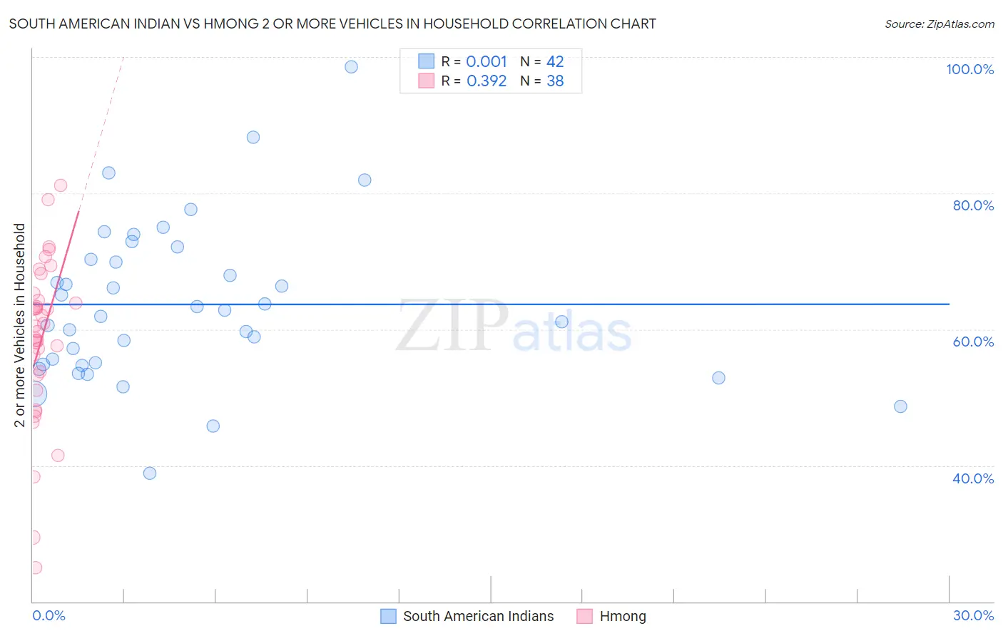 South American Indian vs Hmong 2 or more Vehicles in Household