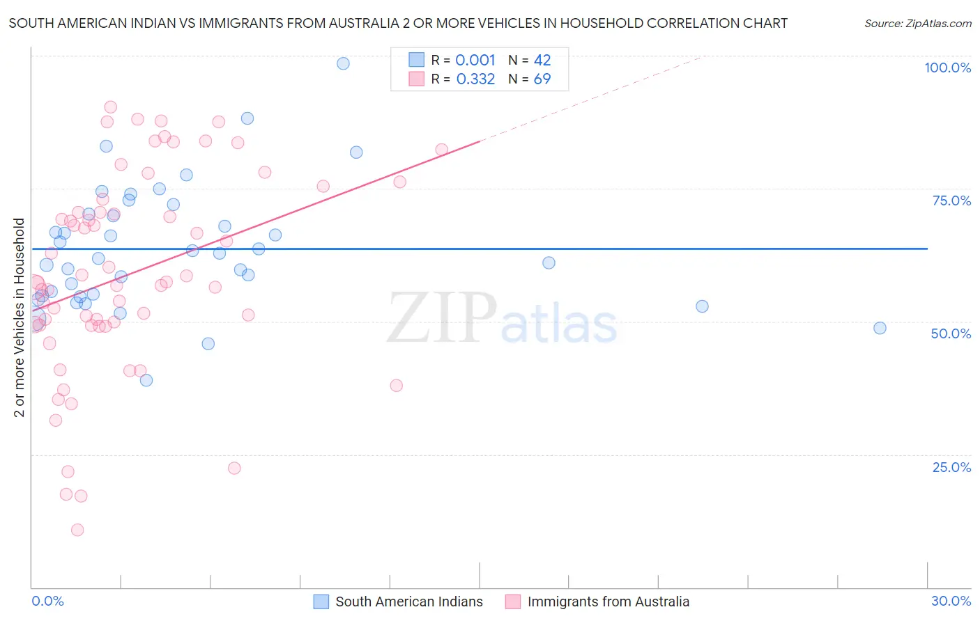 South American Indian vs Immigrants from Australia 2 or more Vehicles in Household