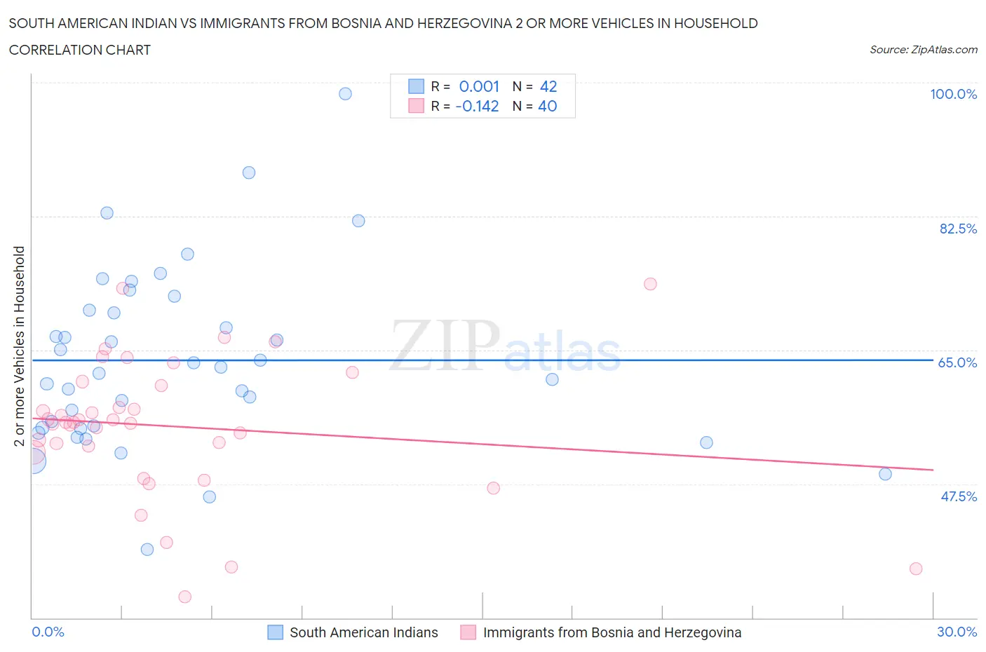 South American Indian vs Immigrants from Bosnia and Herzegovina 2 or more Vehicles in Household