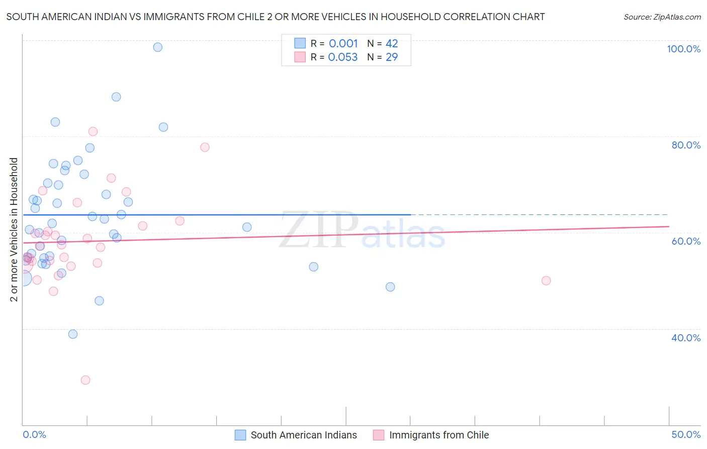 South American Indian vs Immigrants from Chile 2 or more Vehicles in Household