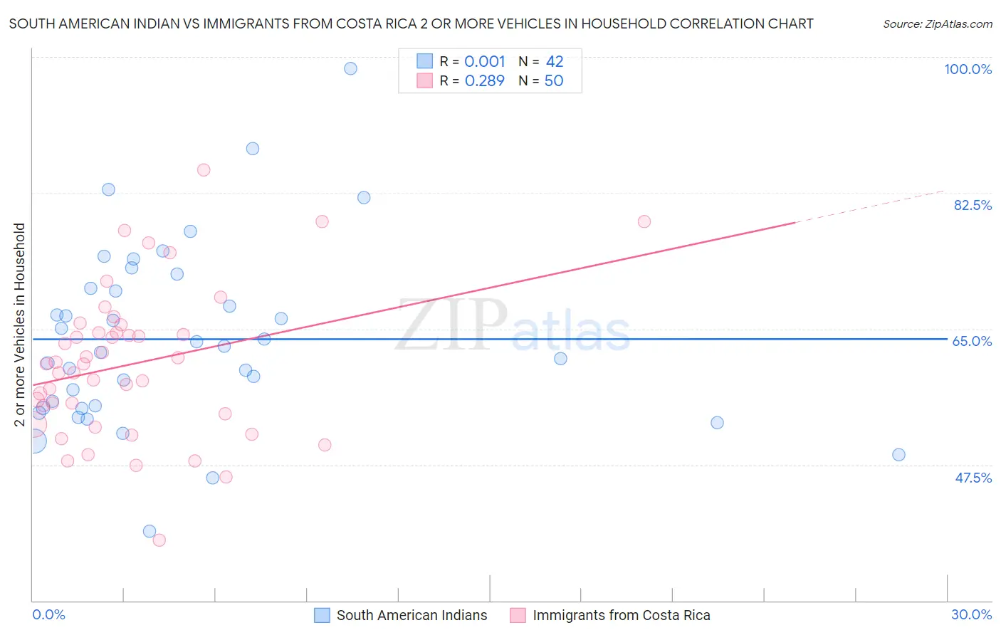 South American Indian vs Immigrants from Costa Rica 2 or more Vehicles in Household