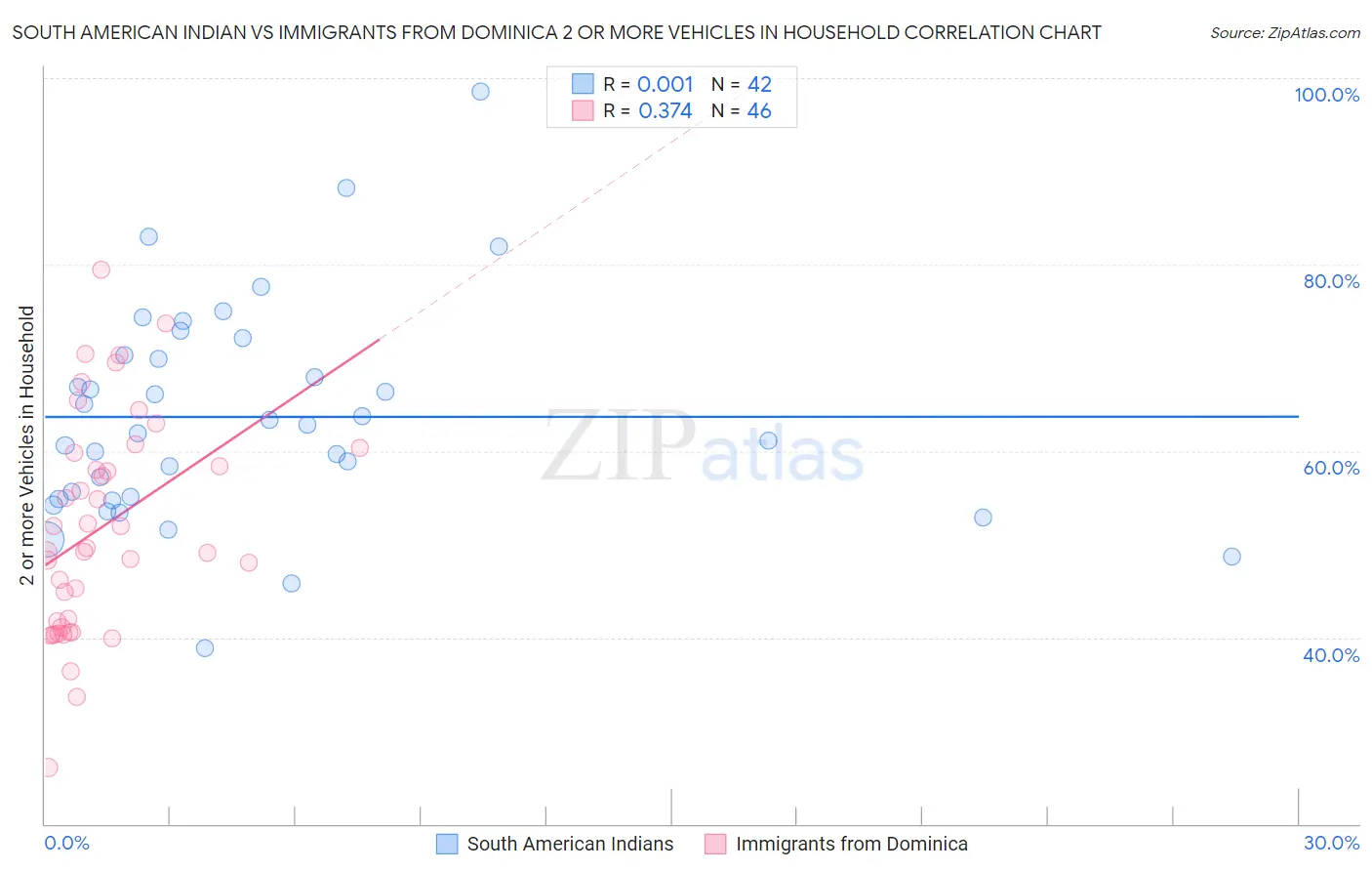 South American Indian vs Immigrants from Dominica 2 or more Vehicles in Household