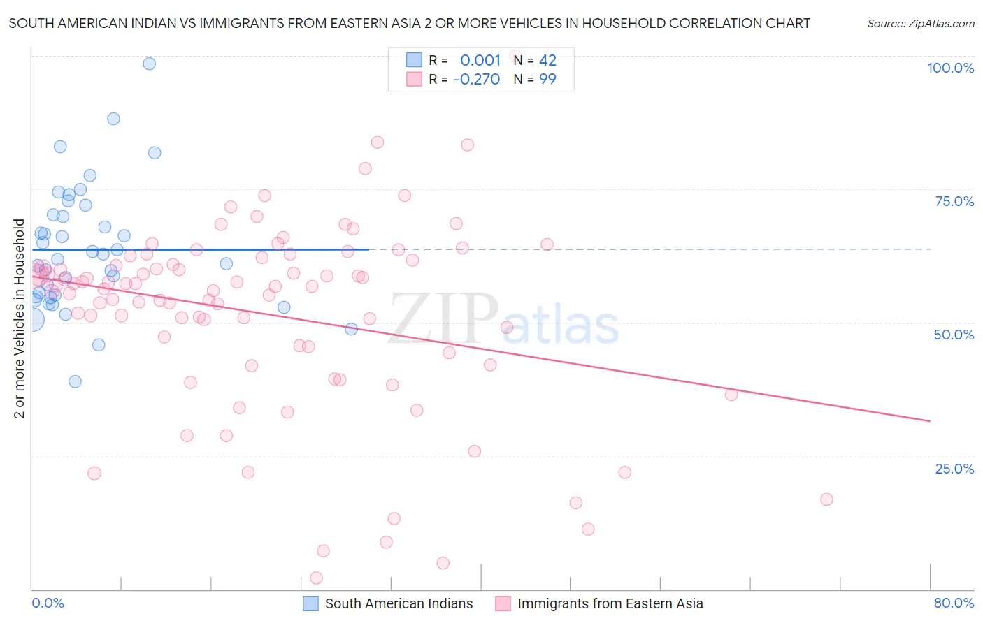 South American Indian vs Immigrants from Eastern Asia 2 or more Vehicles in Household