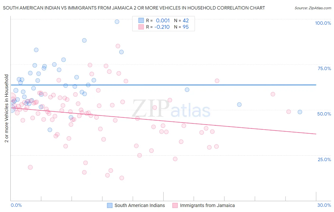 South American Indian vs Immigrants from Jamaica 2 or more Vehicles in Household