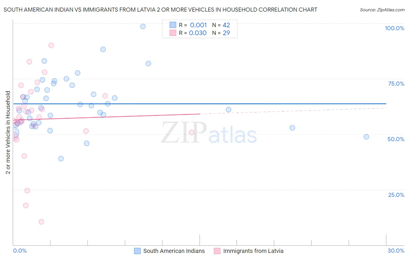 South American Indian vs Immigrants from Latvia 2 or more Vehicles in Household