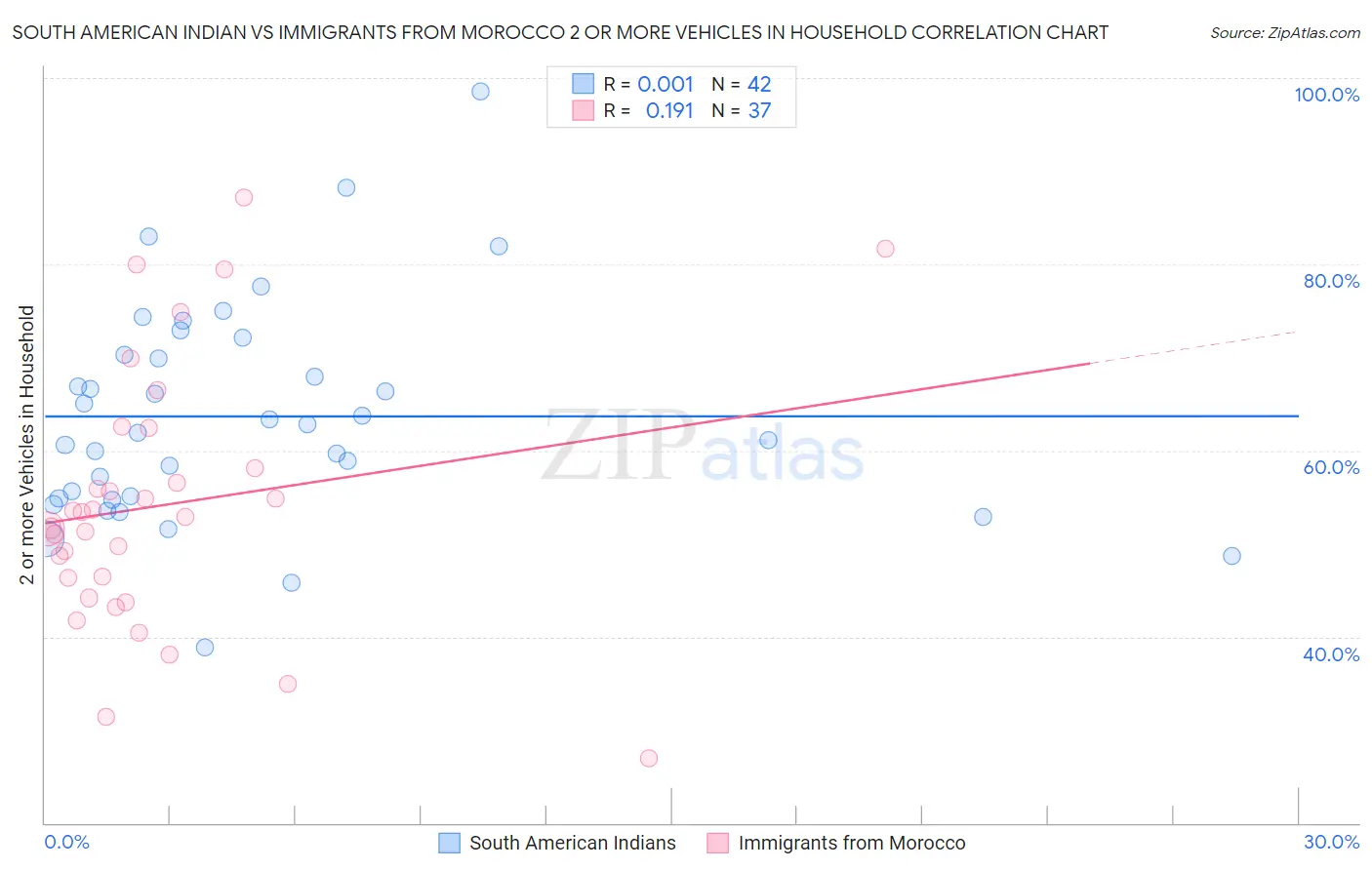 South American Indian vs Immigrants from Morocco 2 or more Vehicles in Household