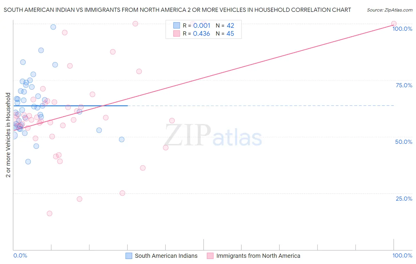 South American Indian vs Immigrants from North America 2 or more Vehicles in Household