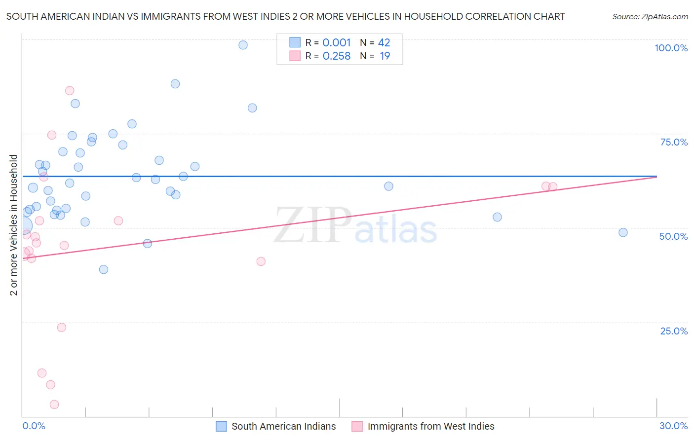 South American Indian vs Immigrants from West Indies 2 or more Vehicles in Household