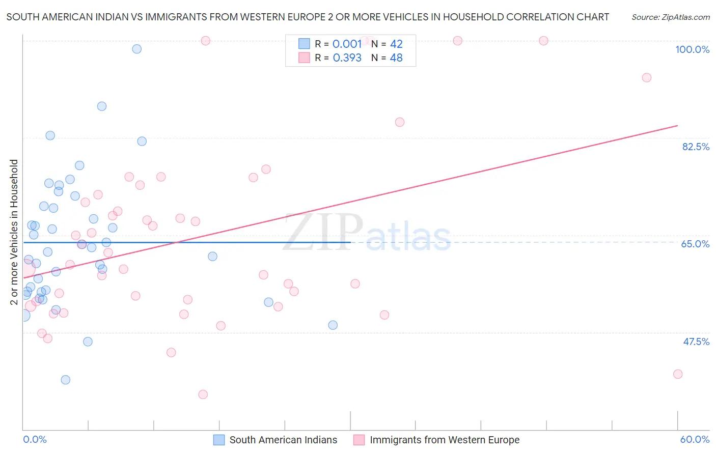 South American Indian vs Immigrants from Western Europe 2 or more Vehicles in Household