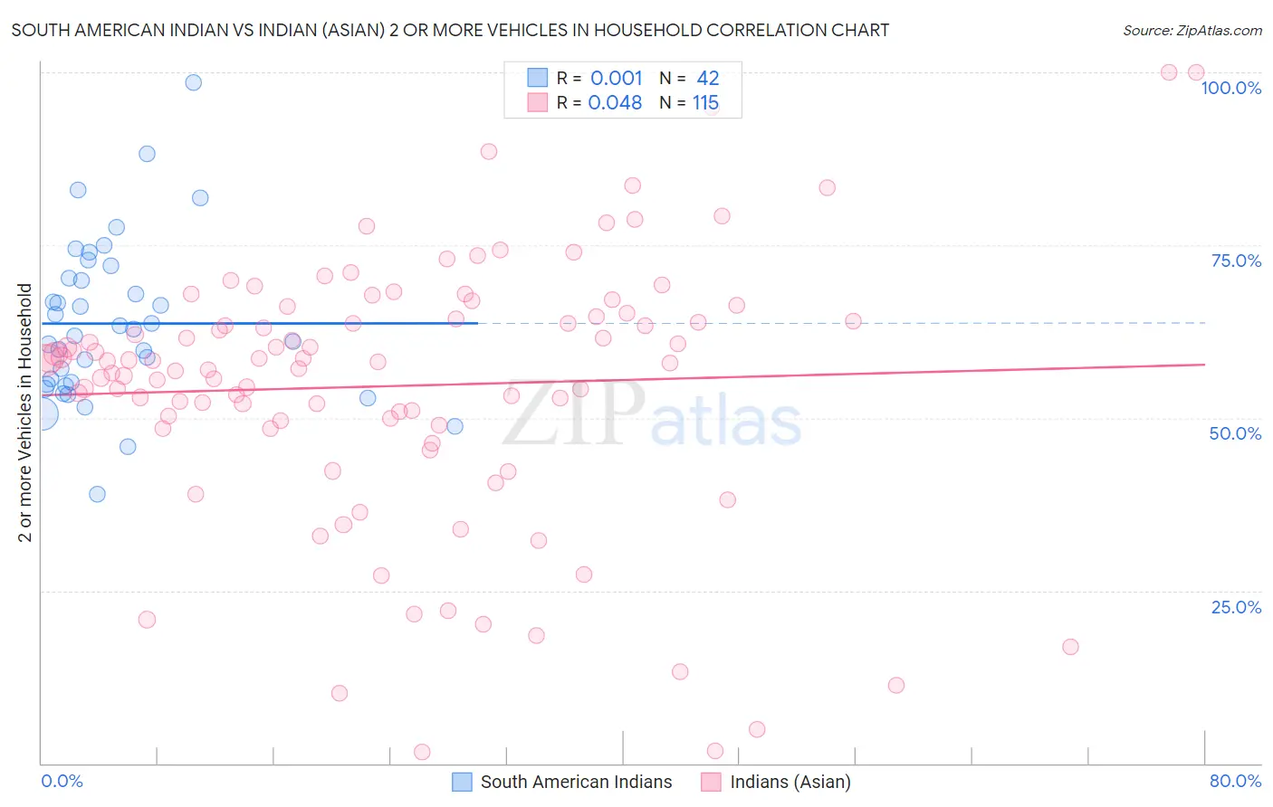 South American Indian vs Indian (Asian) 2 or more Vehicles in Household