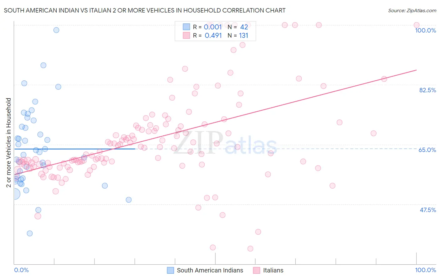 South American Indian vs Italian 2 or more Vehicles in Household