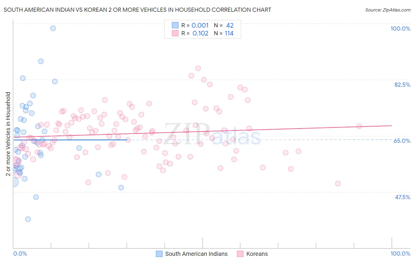 South American Indian vs Korean 2 or more Vehicles in Household
