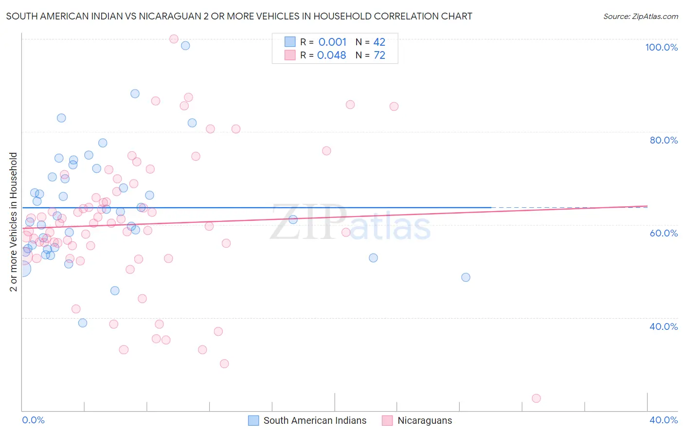 South American Indian vs Nicaraguan 2 or more Vehicles in Household