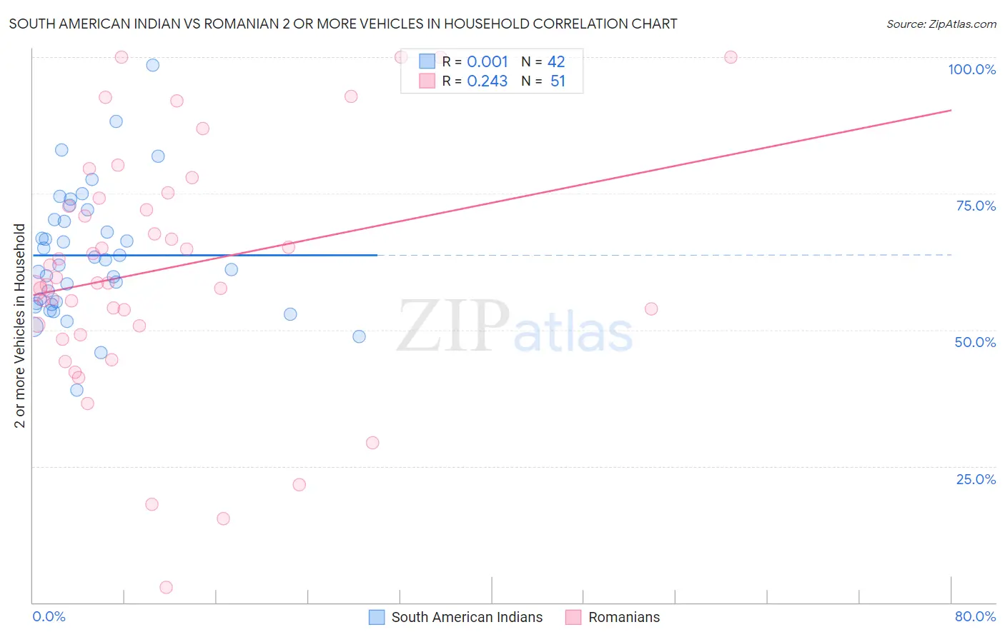 South American Indian vs Romanian 2 or more Vehicles in Household