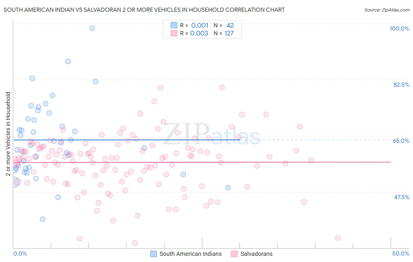 South American Indian vs Salvadoran 2 or more Vehicles in Household