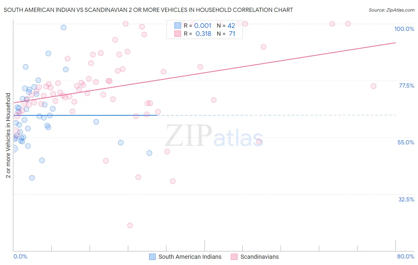 South American Indian vs Scandinavian 2 or more Vehicles in Household