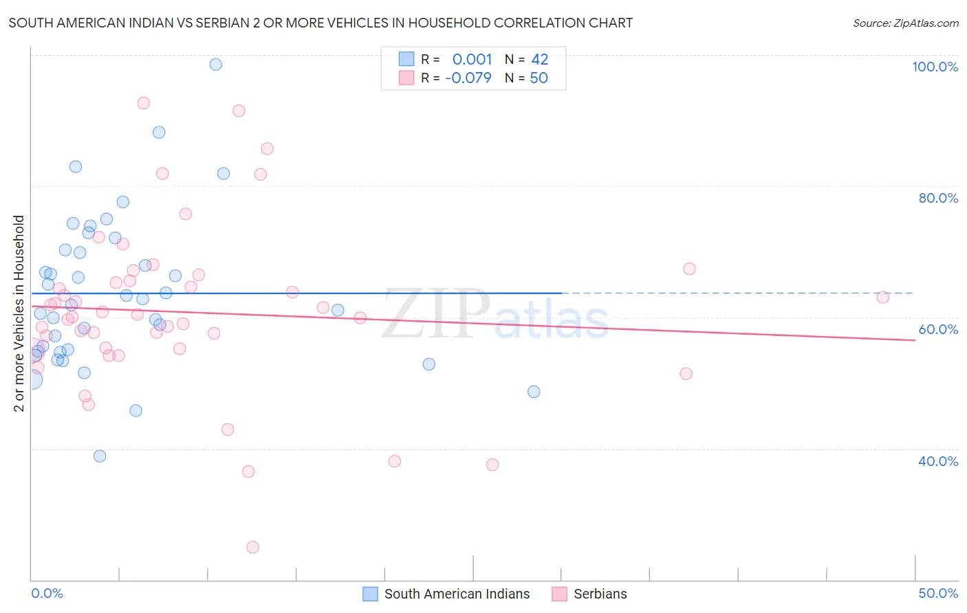 South American Indian vs Serbian 2 or more Vehicles in Household