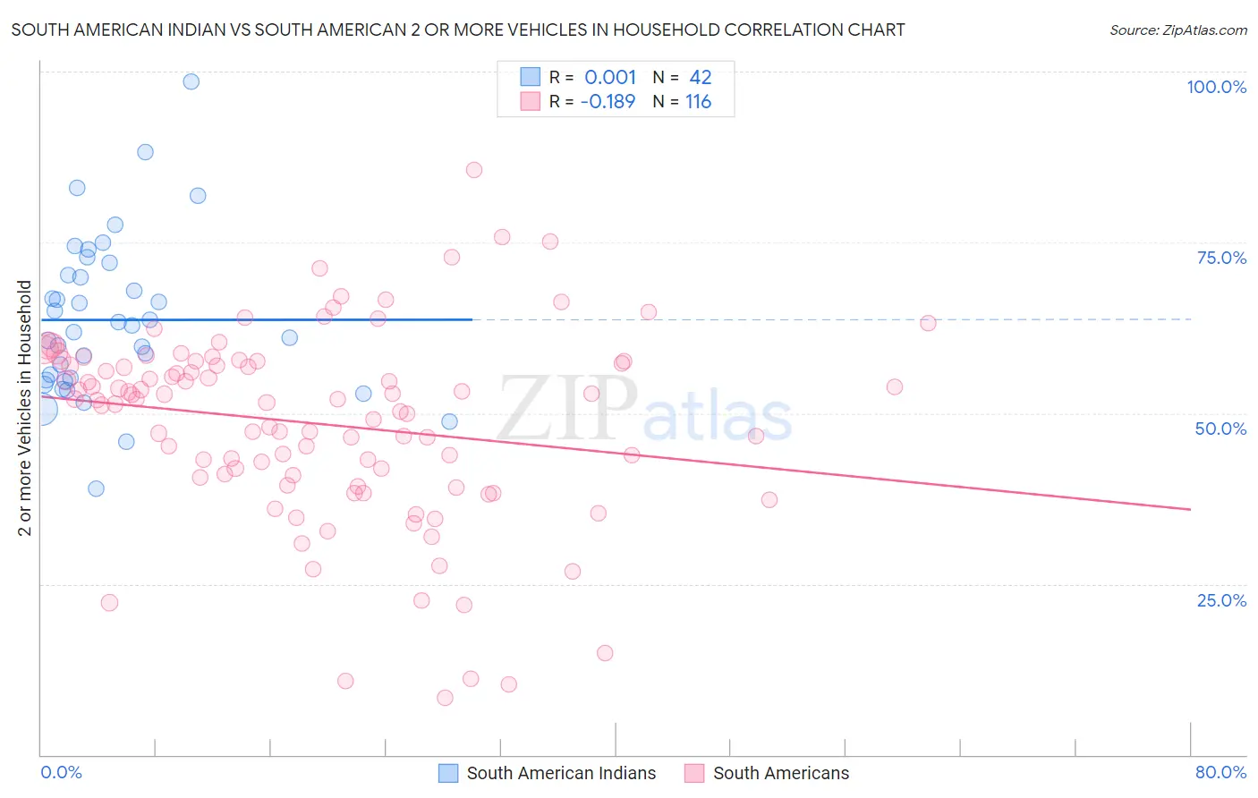 South American Indian vs South American 2 or more Vehicles in Household