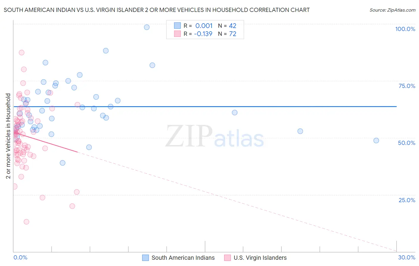 South American Indian vs U.S. Virgin Islander 2 or more Vehicles in Household