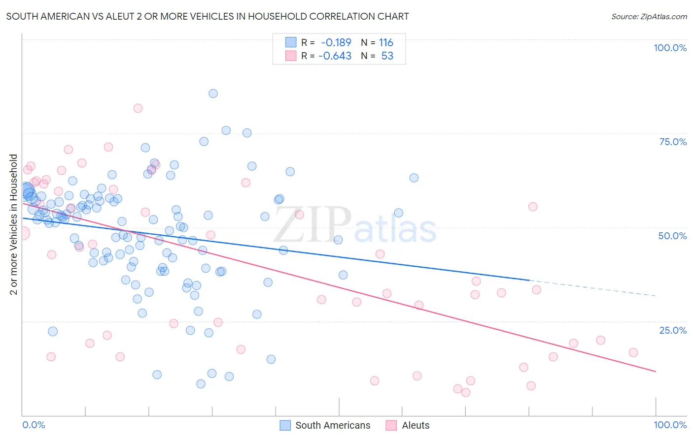 South American vs Aleut 2 or more Vehicles in Household