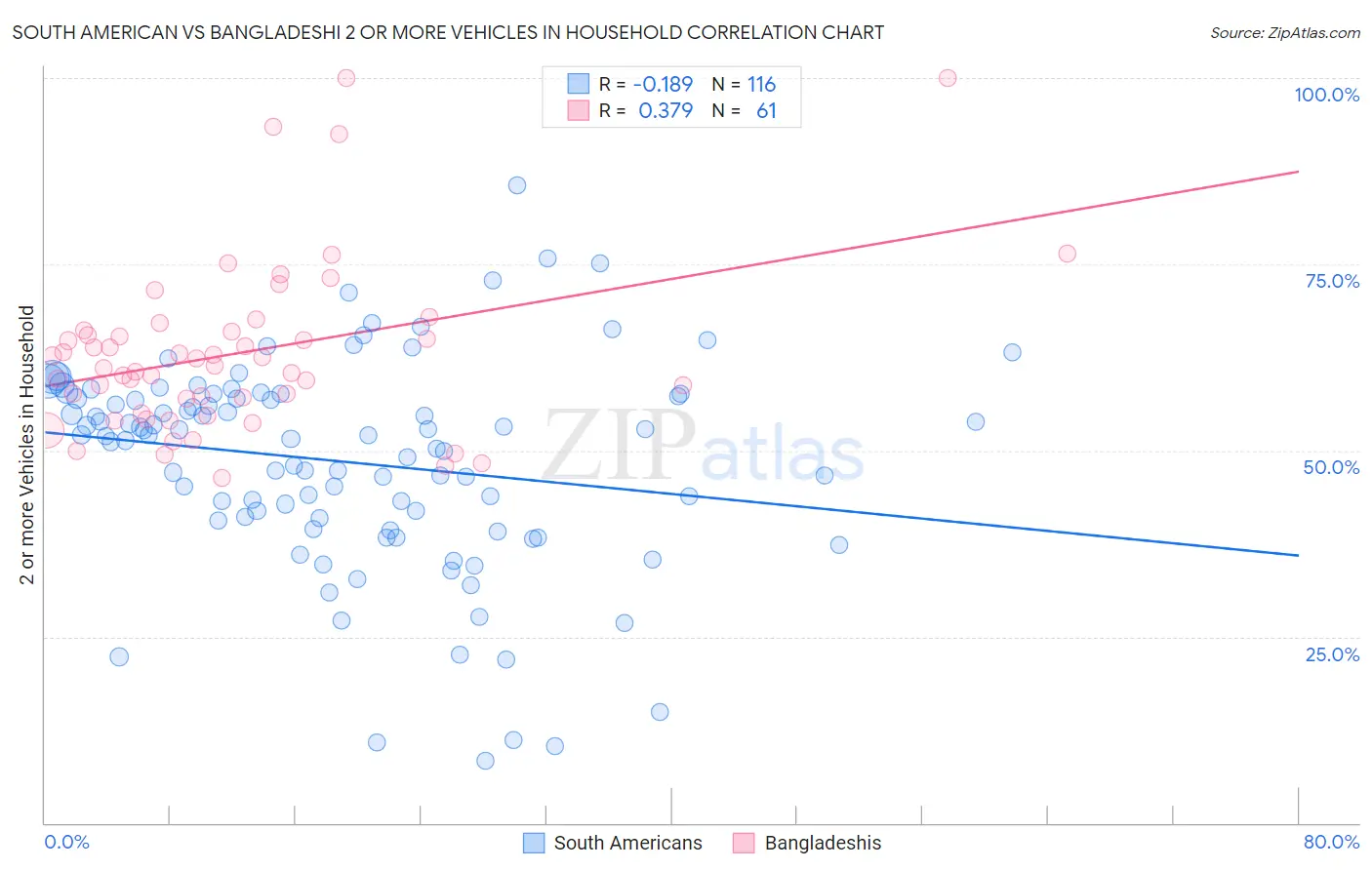 South American vs Bangladeshi 2 or more Vehicles in Household