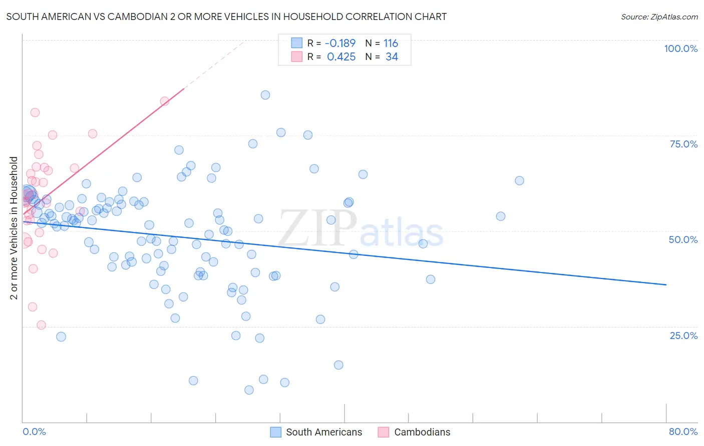 South American vs Cambodian 2 or more Vehicles in Household