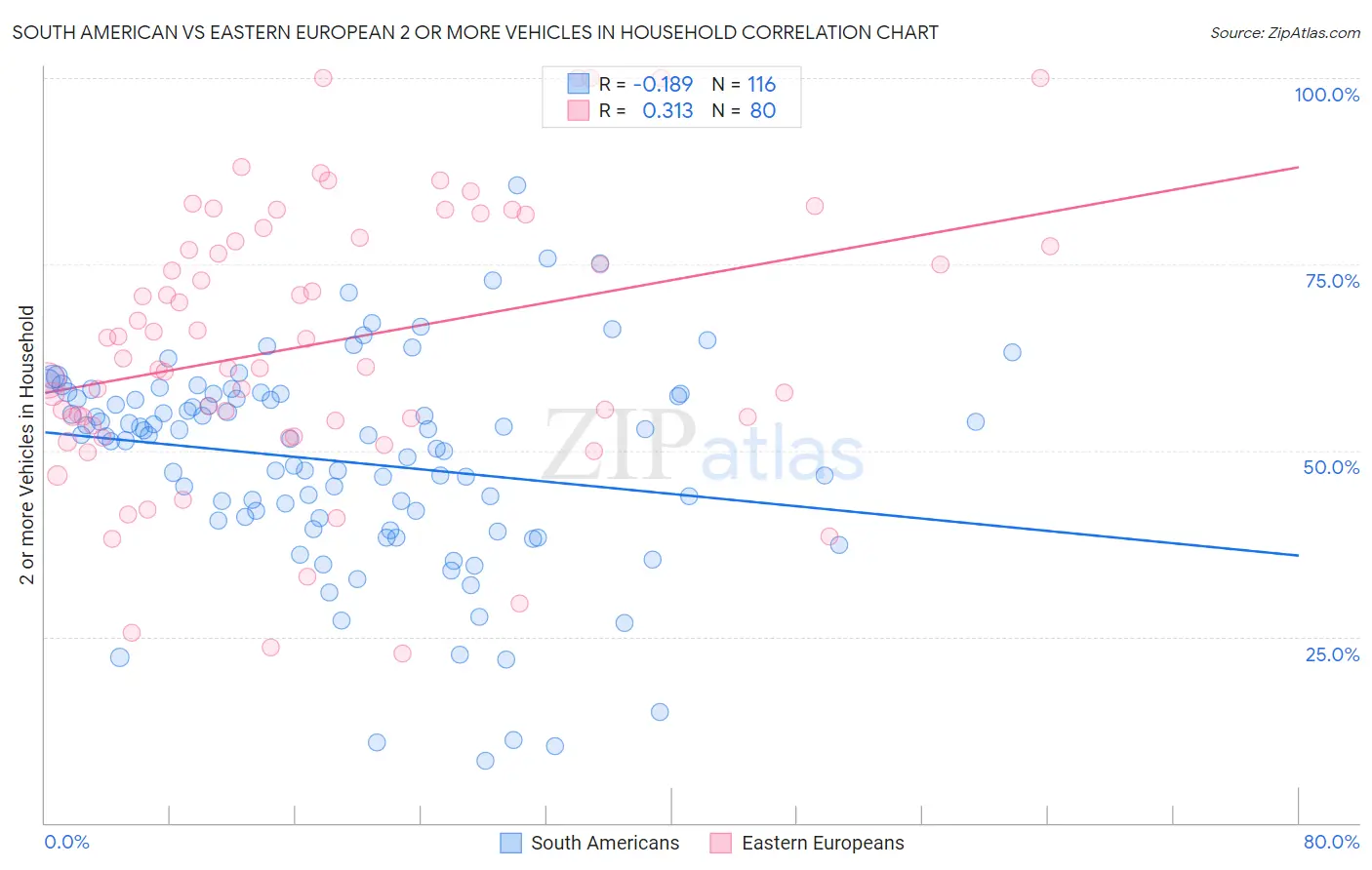 South American vs Eastern European 2 or more Vehicles in Household