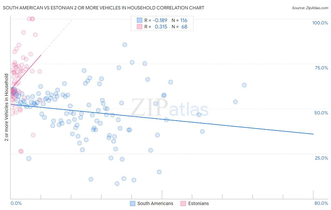South American vs Estonian 2 or more Vehicles in Household