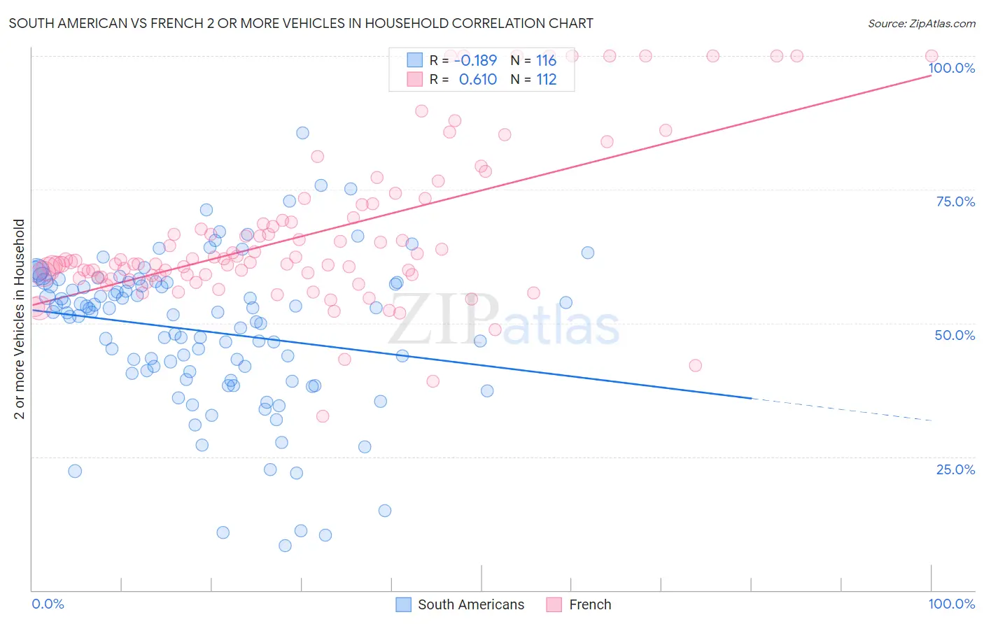 South American vs French 2 or more Vehicles in Household