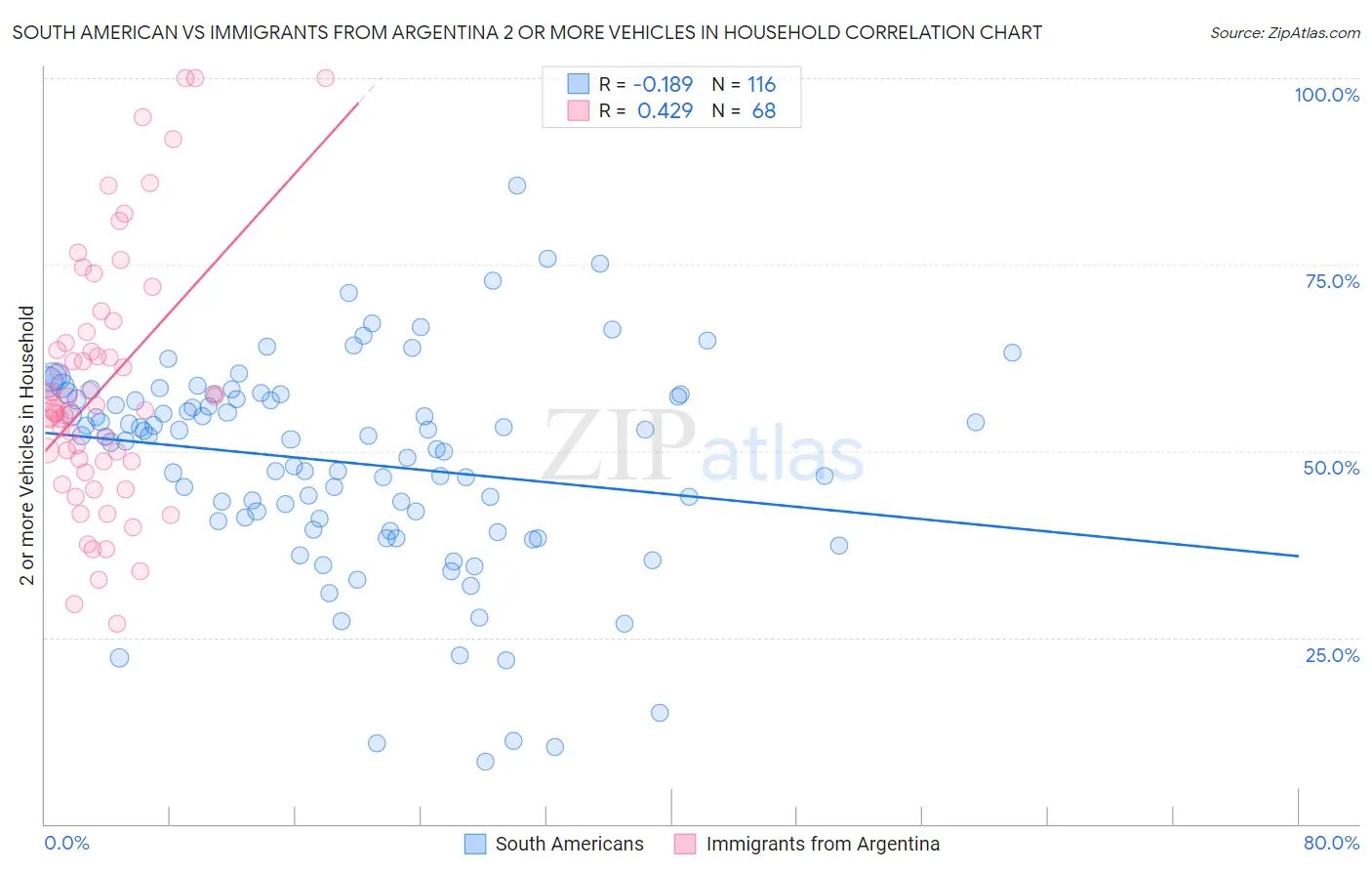 South American vs Immigrants from Argentina 2 or more Vehicles in Household